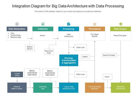 Integration Diagram For Big Data Architecture With Data Processing ...