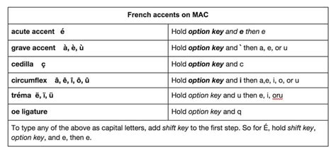 How to Type French Accents | Writing, Mac and French