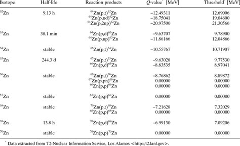 Zinc isotopes produced by 70,68,67,66,64 Zn nuclear reactions with ...