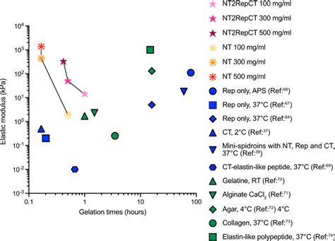 Hydrogel properties Gelation time and storage modulus of hydrogels from... | Download Scientific ...