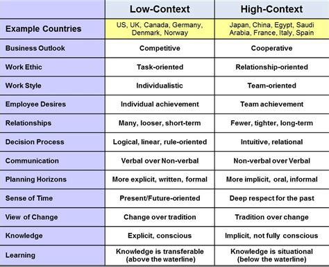 Rob Segers: Low-Context and High-Context Cultures