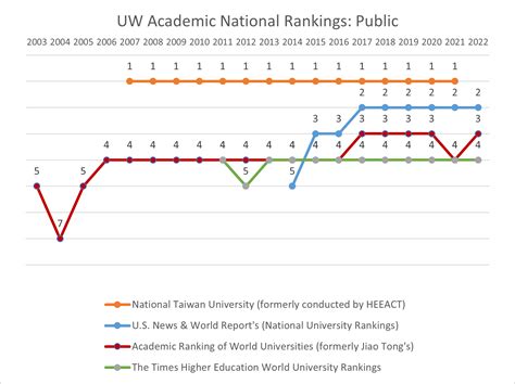 Research Stats & Rankings - UW Research