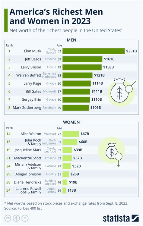 Chart: America's Richest Men and Women in 2024 | Statista