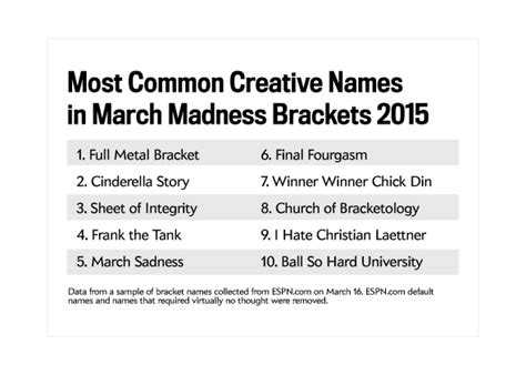 NCAA bracket name ideas: What are the most popular bracket names?