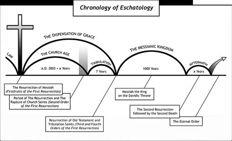 Truth Fellowship Live | Bismarck ND Church | Chronology of Eschatology ...