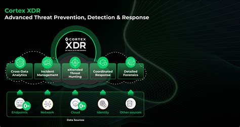 Discover Cortex XDR for Detection Response - Palo Alto Networks