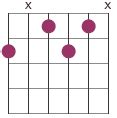 Dim7 chords on guitar