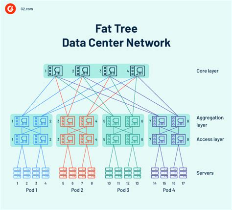 Data Center Networking: What It Is, Why It Matters, And Types