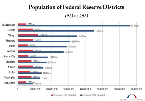 Federal Reserve Districts: A Lot Can Change in a Century | Bipartisan ...