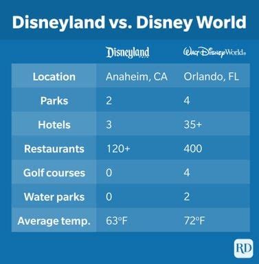 Disneyland vs Walt Disney World: What Are the Differences?