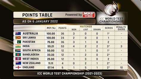 WTC Points Table Latest: India Maintain 4th Spot, Sri Lanka 1, Pakistan ...