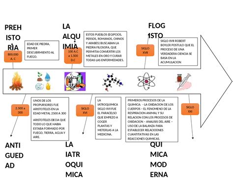 Linea del tiempo de la quimica a lo largo del tiempo - Docsity