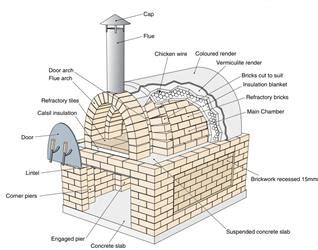 Indoor Wood Fired Pizza Oven Plans