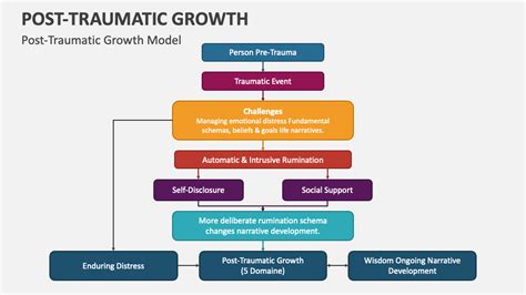 Post-Traumatic Growth PowerPoint and Google Slides Template - PPT Slides