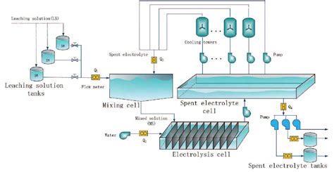 Figure 1 from Optimal Control for Zinc Electrowinning Process With ...