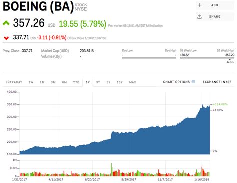 Boeing pops after beating earnings and raising guidance (BA) | Markets Insider