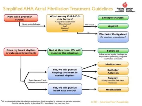 35 best AFib. images on Pinterest | Atrial fibrillation, Website and Acute care