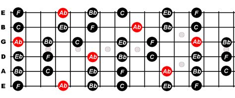 A Flat Major Pentatonic Scale For Guitar - Constantine Guitars