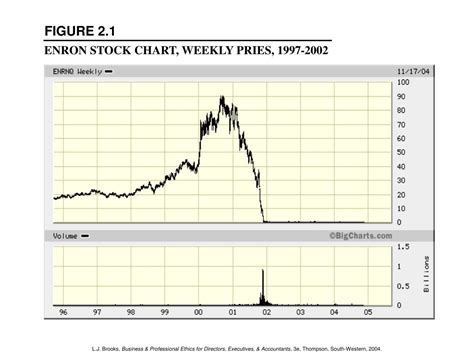 Enron Daily Chart