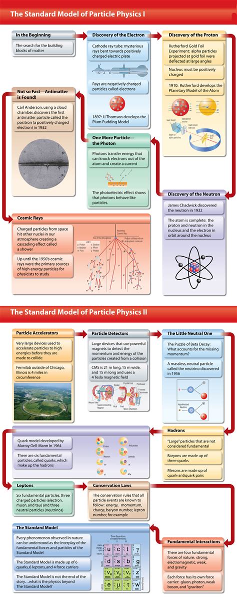 Particle Physics