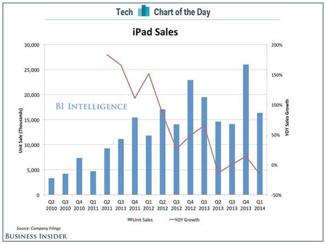 Apple's iPad Market Share Is Collapsing - Business Insider