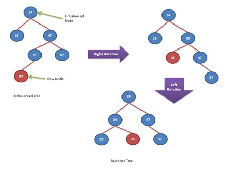 AVL Tree Explanation With Simple Examples - SimpleTechTalks