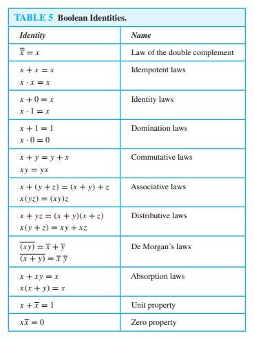 Solved TABLE 5 Boolean Identities. Identity Name Law of the | Chegg.com