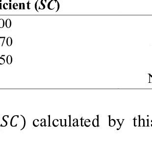 Interpretation of Silhouette coefficient. | Download Scientific Diagram