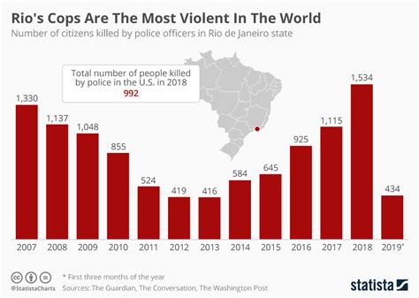 Chart: Rio's Cops Are The Most Violent In The World | Statista