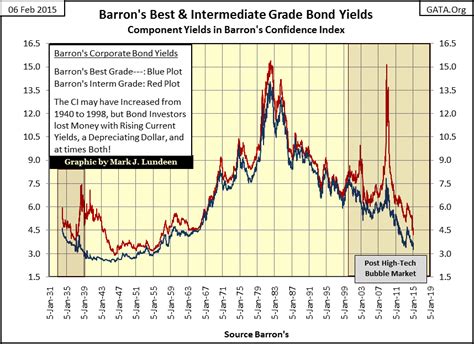 A Look At Bond Yields 1934 To 2015 | Gold Eagle