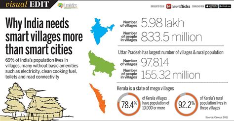 Insights into Editorial: For Modi’s smart-city vision to become a ...