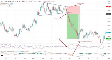 Vortex Indicator: How to Use It for Profit-Making? • FX Tech Lab