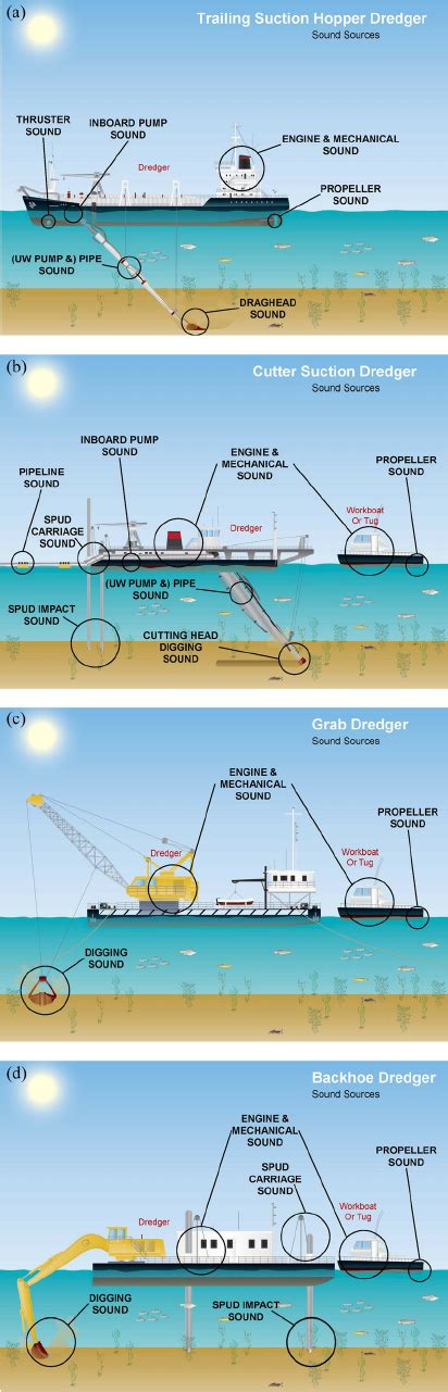 (Color online) Schematic overview of dredge types and potential sources... | Download Scientific ...