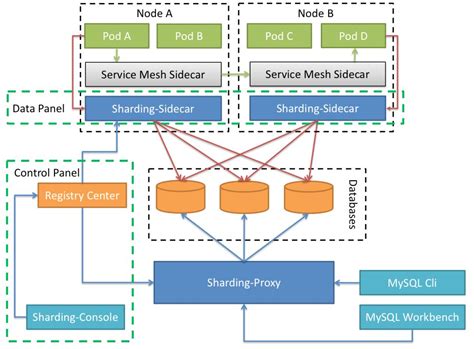 Architecture Of Database System