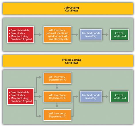 Comparison of Job Costing with Process Costing | Accounting for Managers