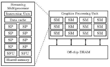 Simplified schematic of NVIDIA GPU architecture, consisting of a set of... | Download Scientific ...