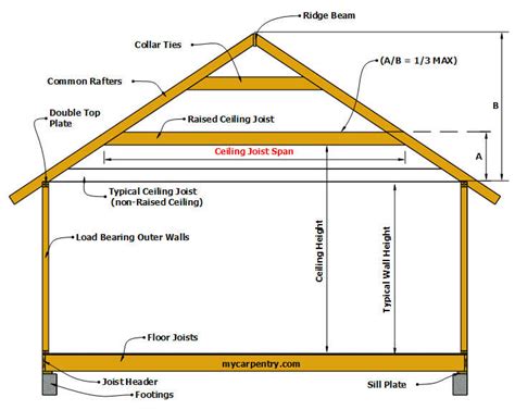 How To Find Ceiling Joists Under Drywall | Shelly Lighting