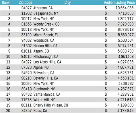 10012 and 10013 Are NYC's Most Prized Zip Codes | 6sqft