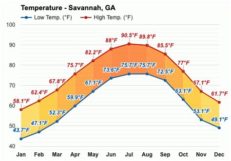 October weather - Autumn 2023 - Savannah, GA