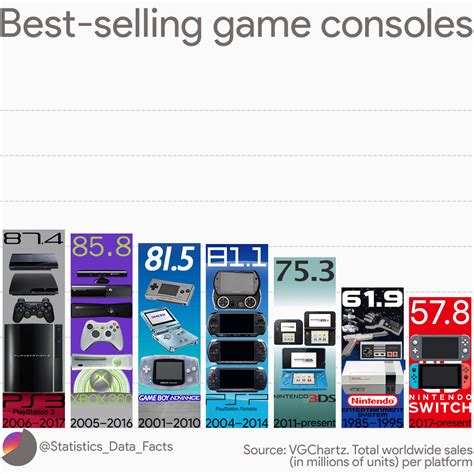 Best-selling game consoles