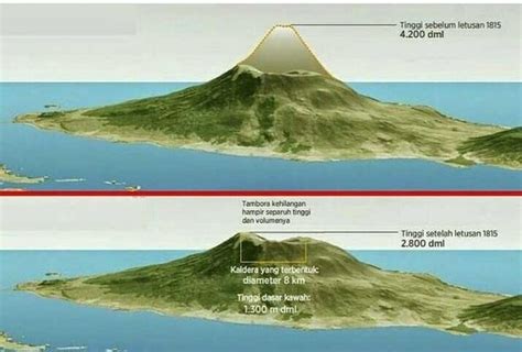 ﻿탐보라 화산 폭발 – 1815년 – 옐로우의 블로그