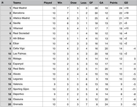 La Liga Points Table 2017 18 Season | Brokeasshome.com