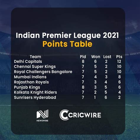 IPL Schedule & Points table - Cricwire