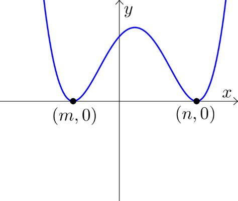 7F - Families of quartic functions - OLVER EDUCATION