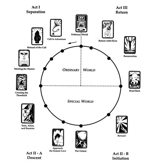 Use a story structure to make writing your novel a lot easier