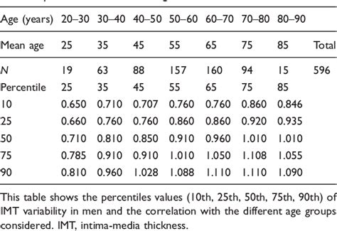 Table 2 from Carotid artery intima-media thickness: normal and percentile values in the Italian ...