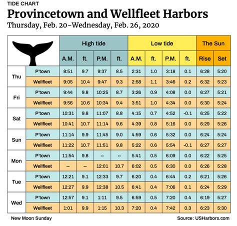 Tide Chart Feb. 20 - 26, 2020 - The Provincetown Independent