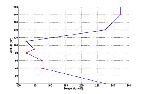 Typical Mars' atmospheric temperature profile (linearly interpolated) | Download Scientific Diagram