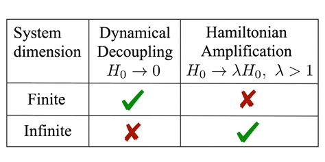 Amplification of quadratic Hamiltonians – Quantum