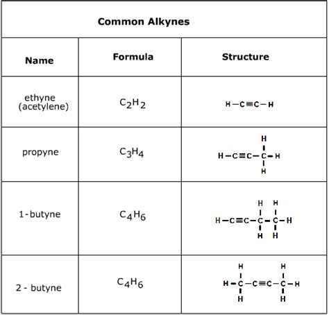 Alkynes